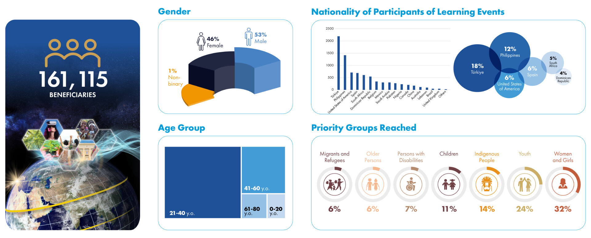 CGN Beneficiaries in 2023 Overall results